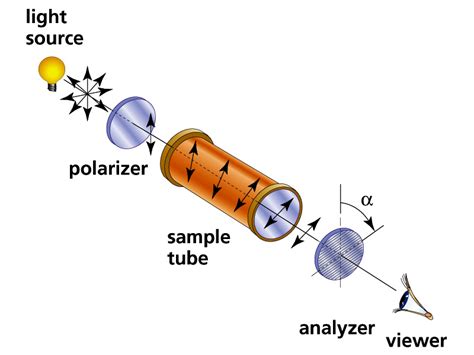 Polarimeter solution|how does a polarimeter work.